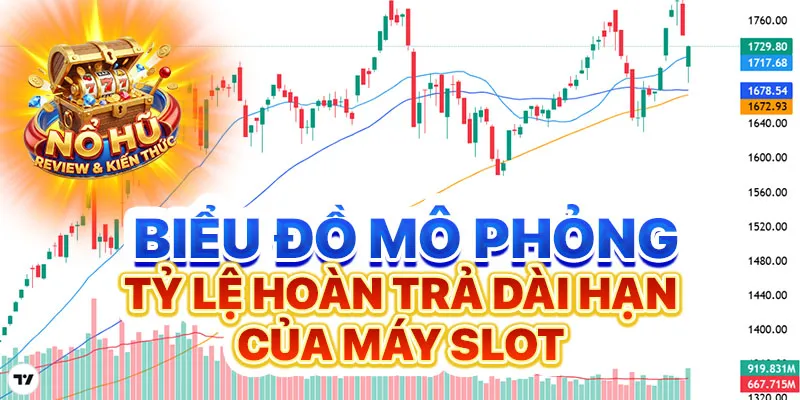 Biểu đồ mô phỏng tỷ lệ hoàn trả dài hạn của máy slot