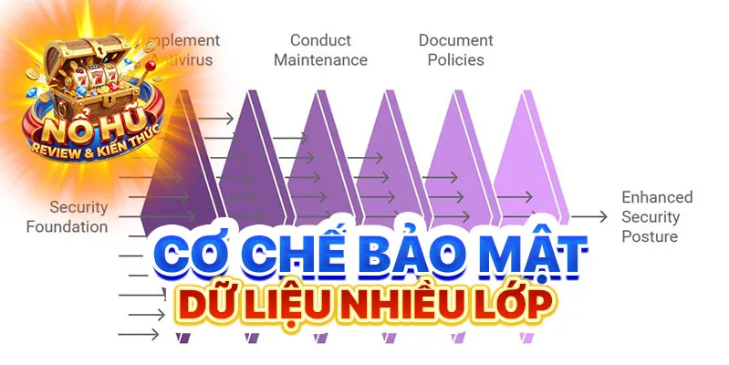 Cơ chế bảo mật dữ liệu nhiều lớp